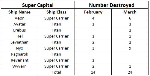 Super capital table