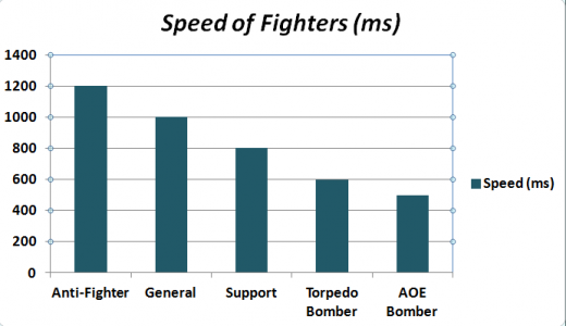 Speed of Fighters
